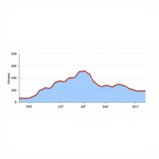 Line graph illustrating a strong player retention curve, showing a significant drop-off in the first few days followed by a plateau with a slow decline as players engage with core loops and community features.